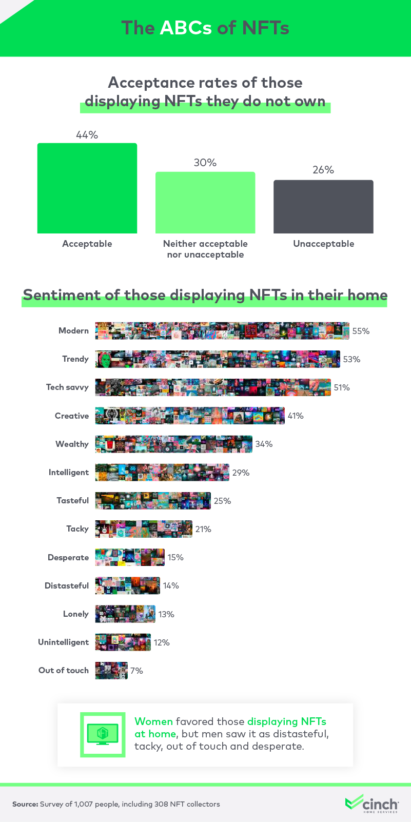 Acceptance level and opinions of NFT home displayers infographic.