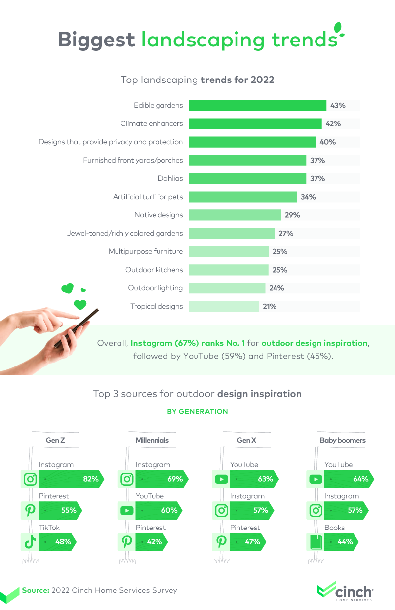 Biggest landscaping trends