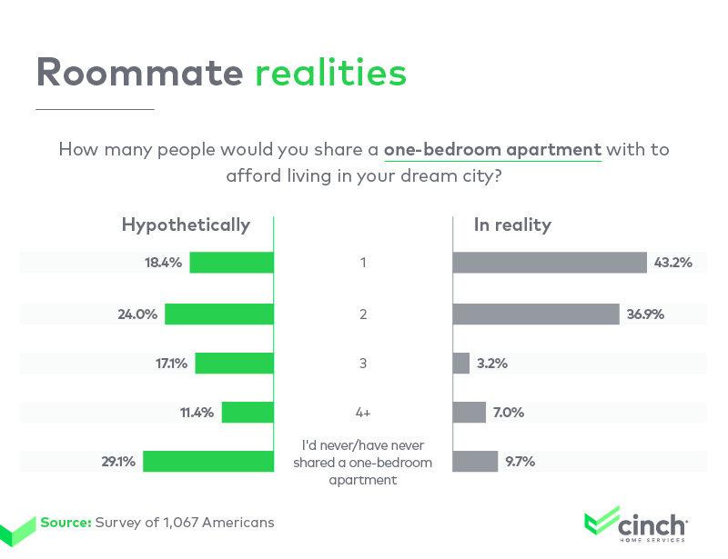 Roommate realities