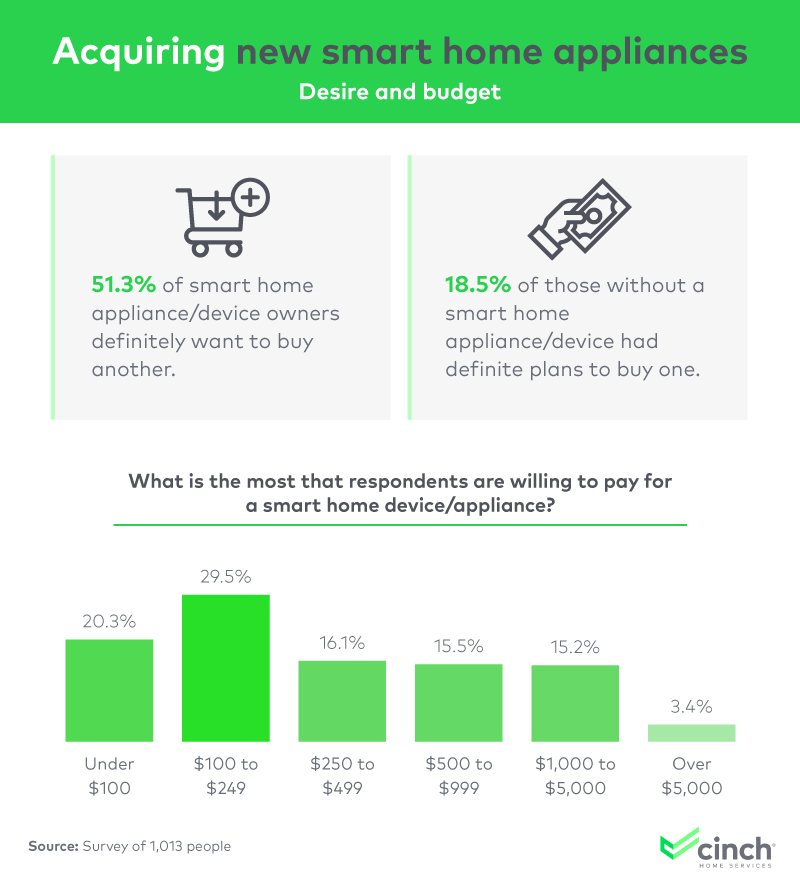 This chart shows how much people are willing to pay for a smart appliance and whether they want more