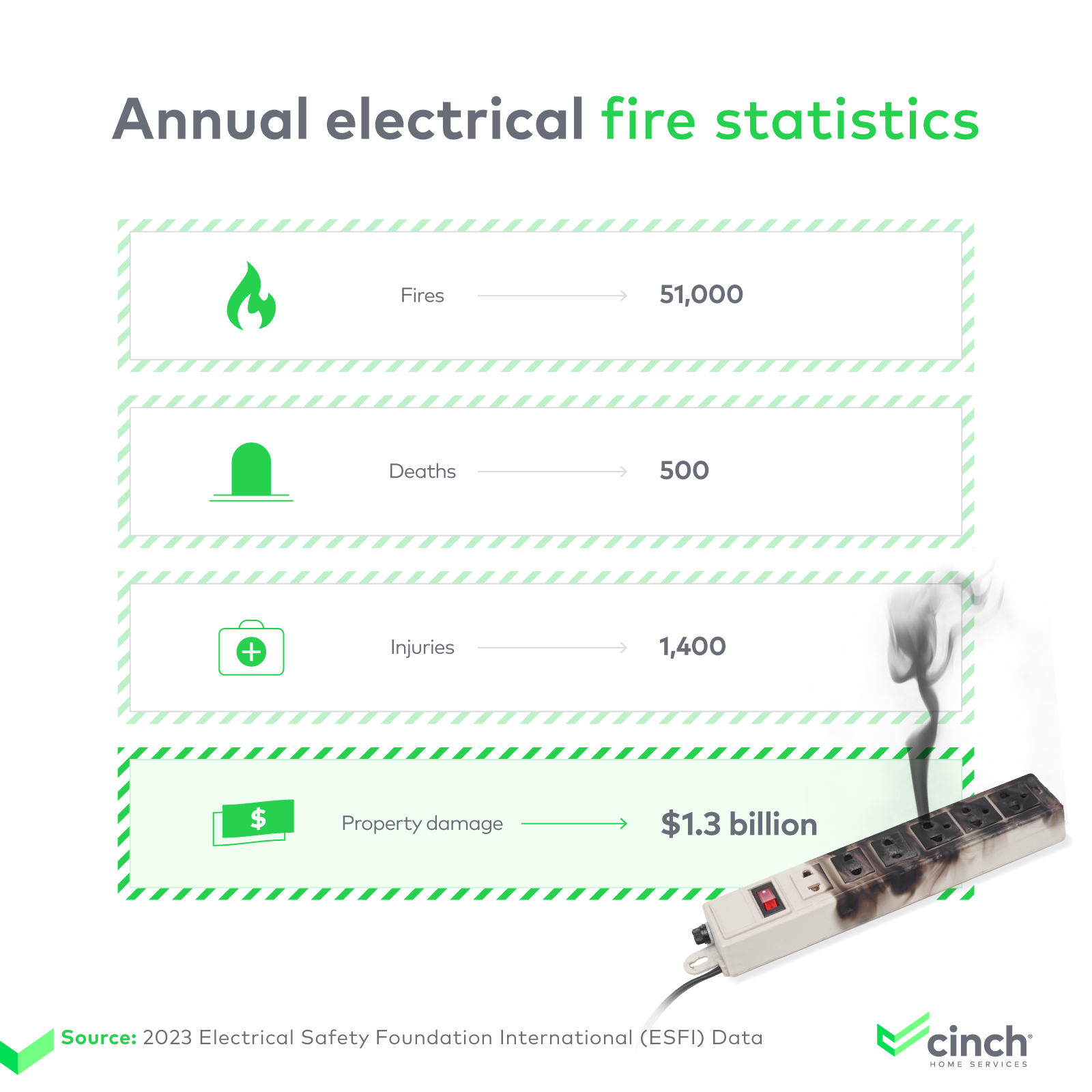Annual electrical fire statistics.