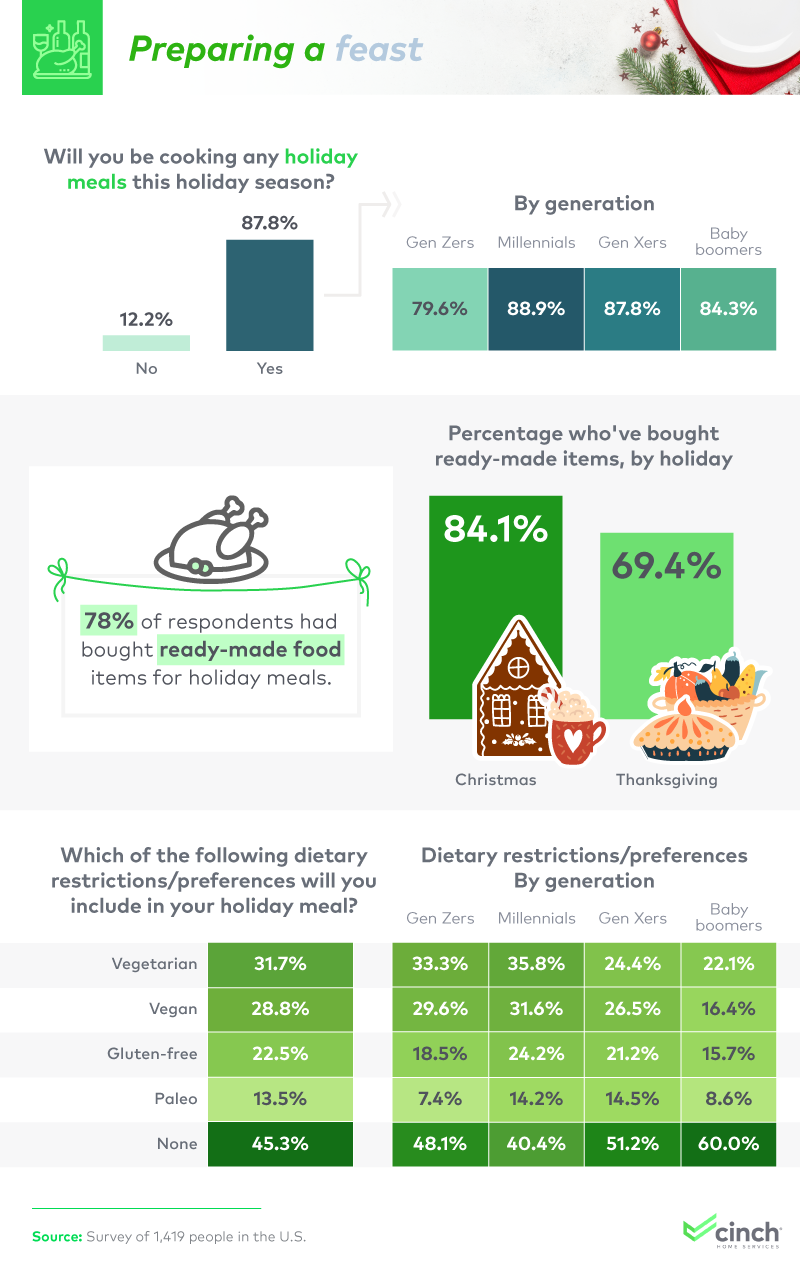 An infographic about how to prepare a holiday feast.