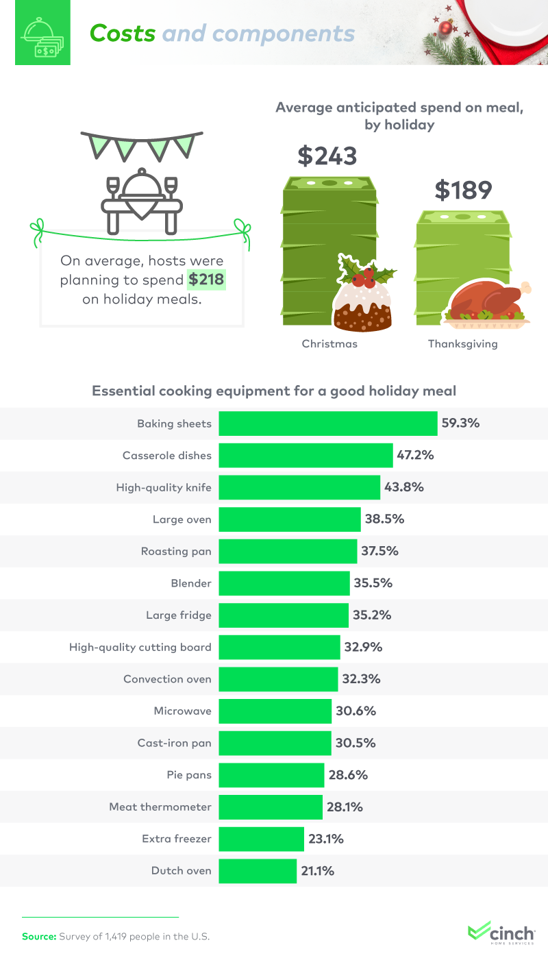 An infographic about the costs of holiday feasts.
