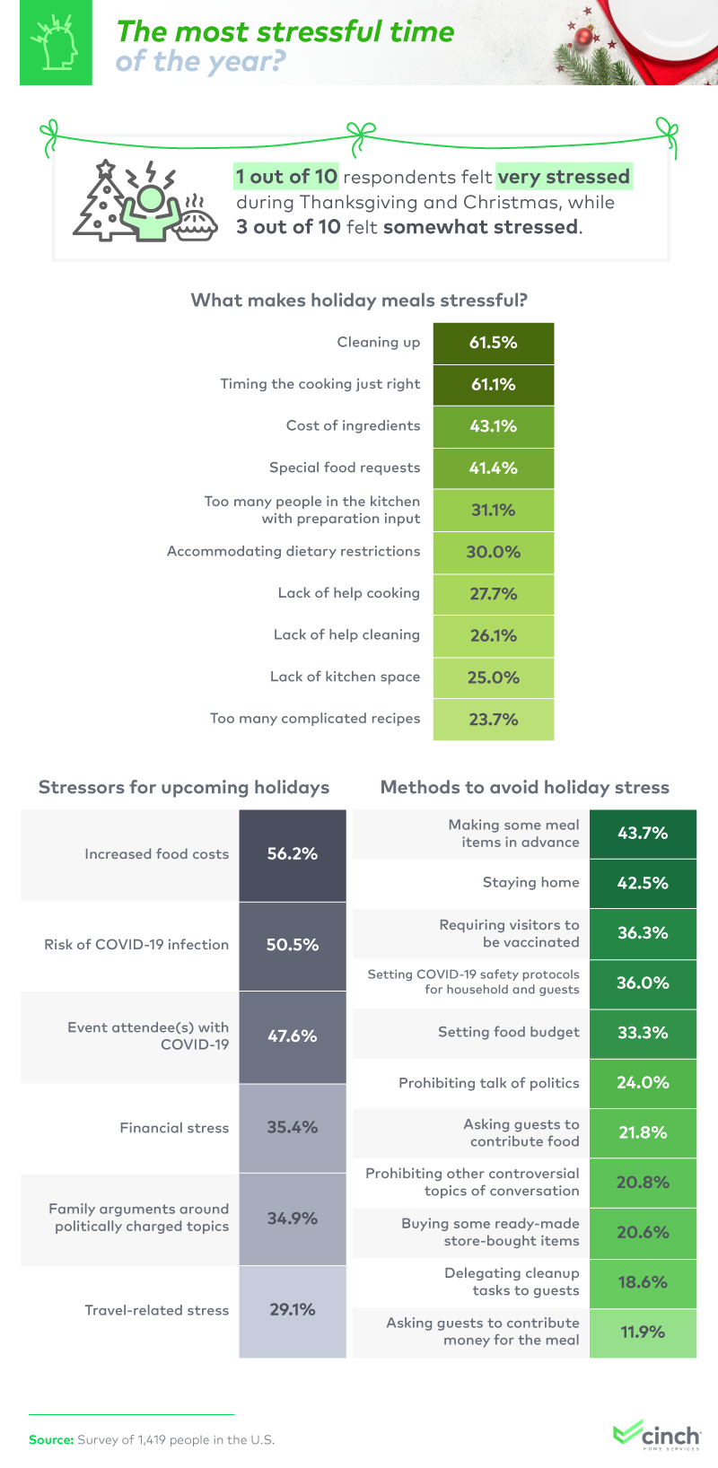 An infographic about the stress of holiday feasts.