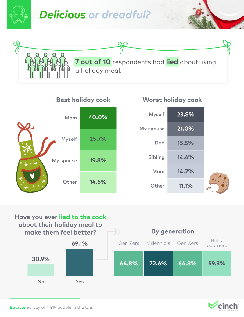 An infographic about the best and worst holiday cooks.