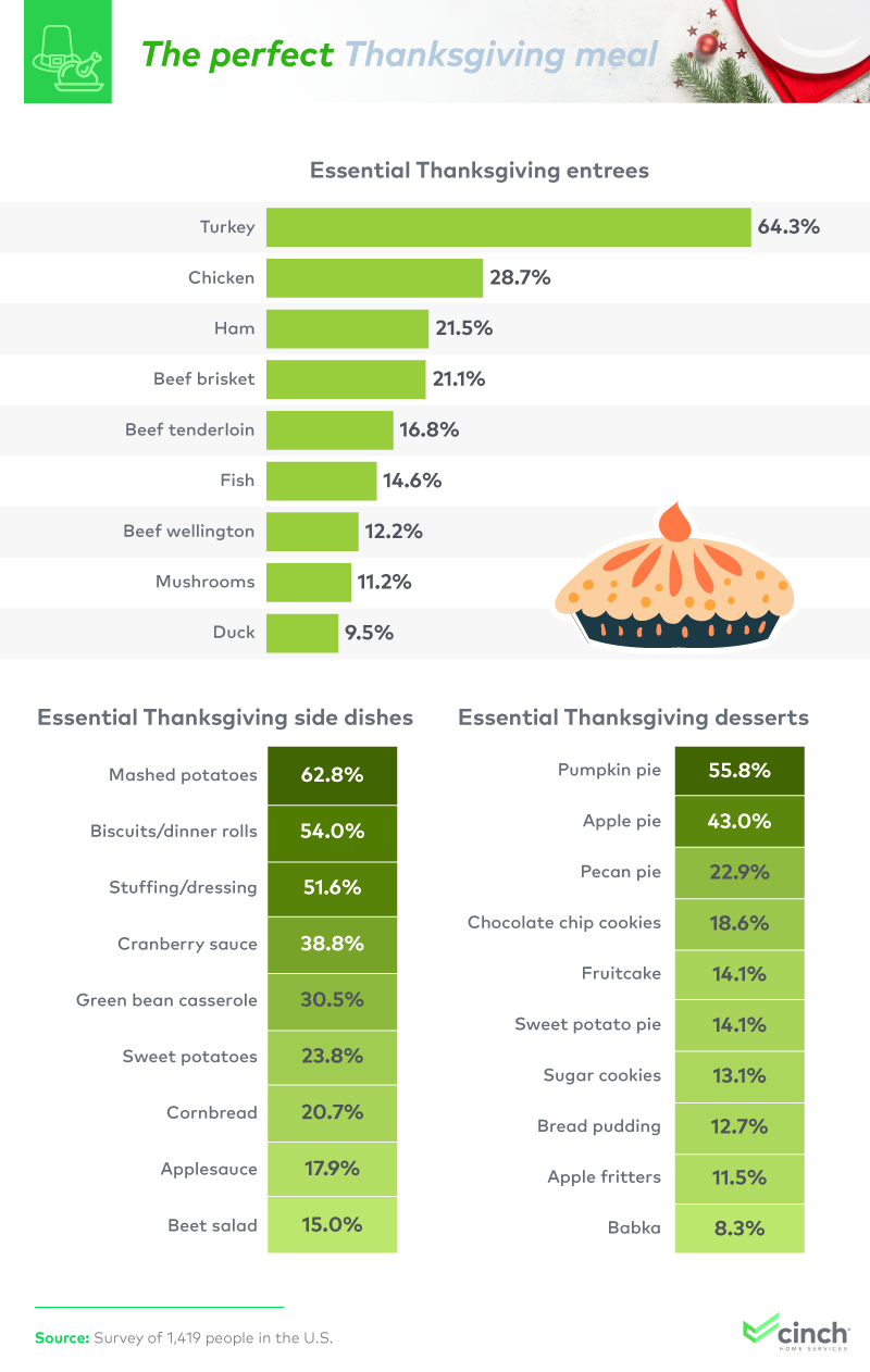 An infographic about the perfect Thanksgiving meal.