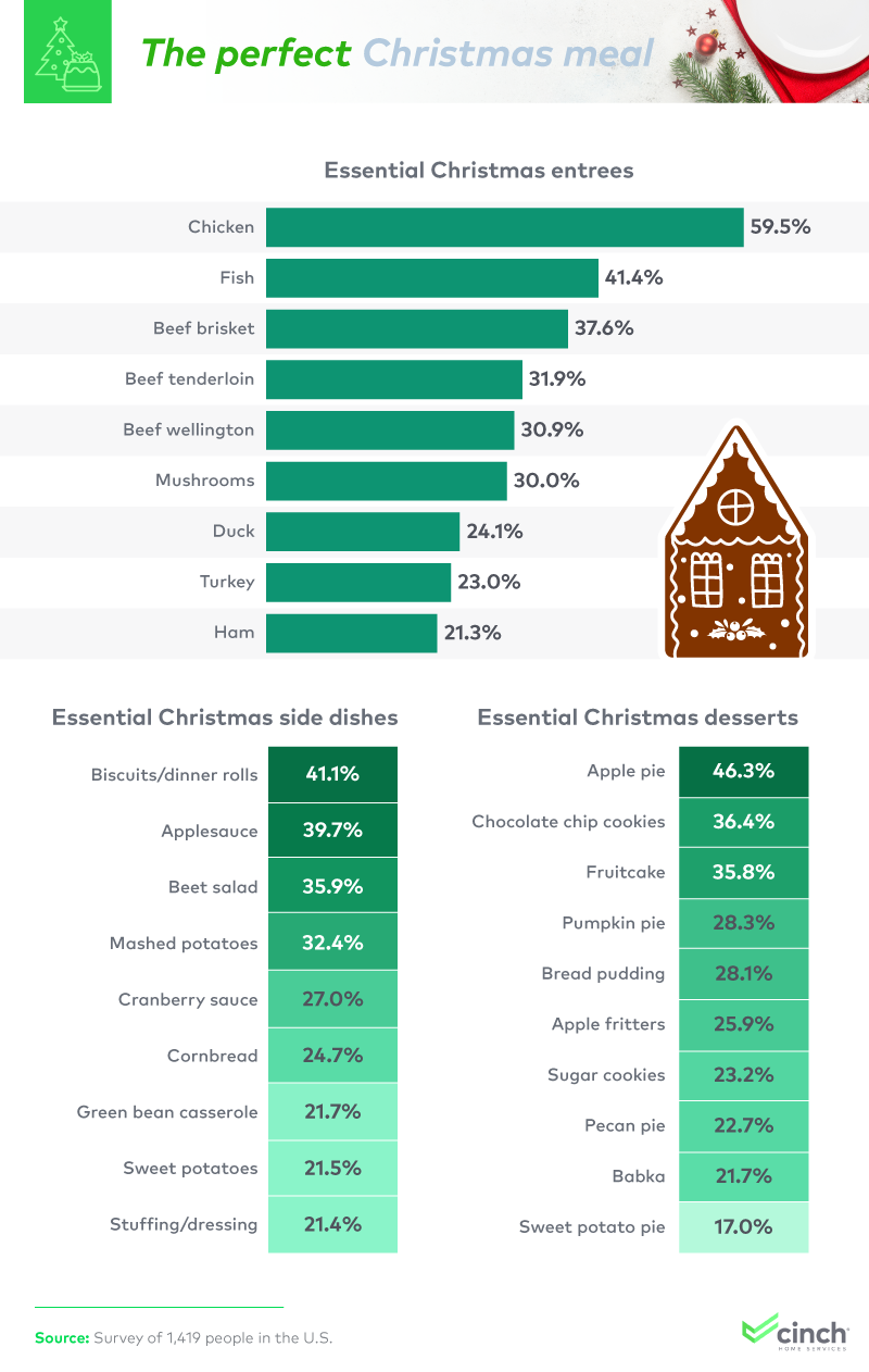 An infographic about the perfect Christmas meal.