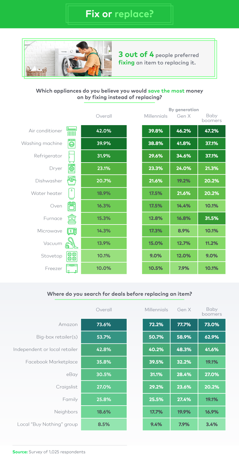 An overview of which appliances survey respondents felt save the most money when fixing instead of replacing.