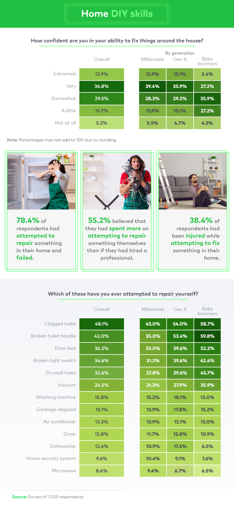 An overview of which generation is the most confident in their DIY skills.