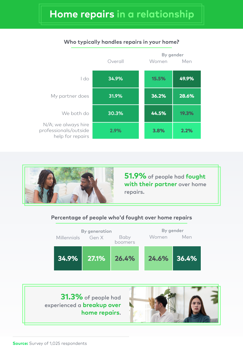 A look at home repairs' impact on relationships.