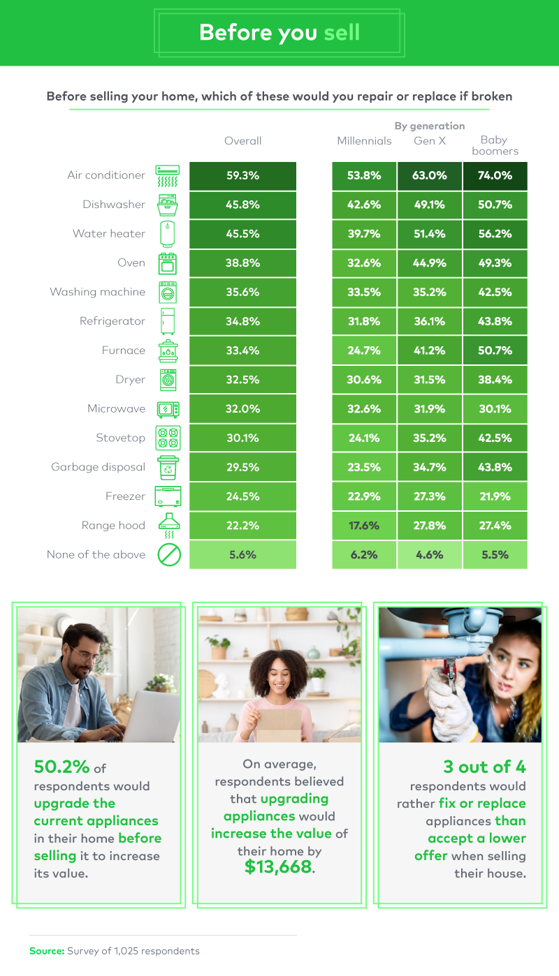 A look at the appliances home sellers want to replace before selling.