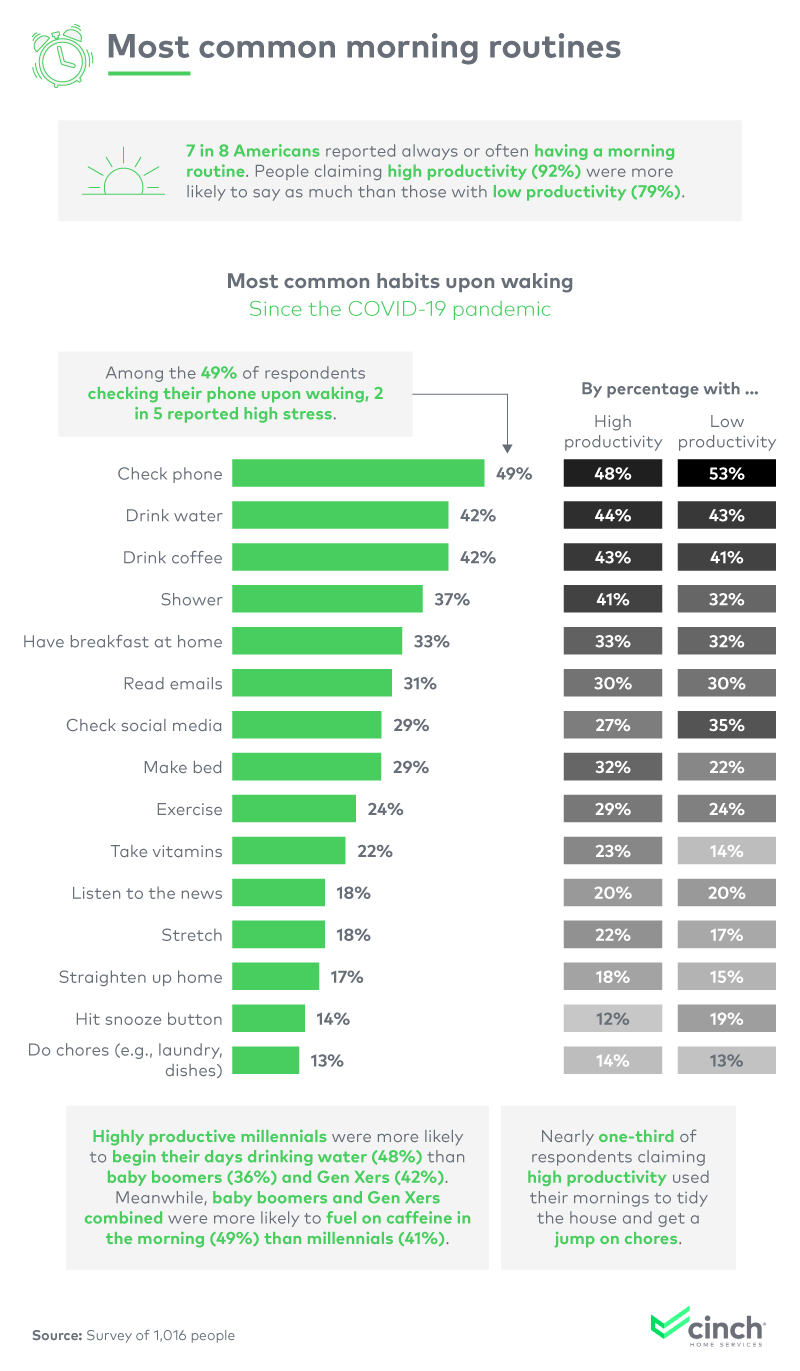 Most Common Morning Routines