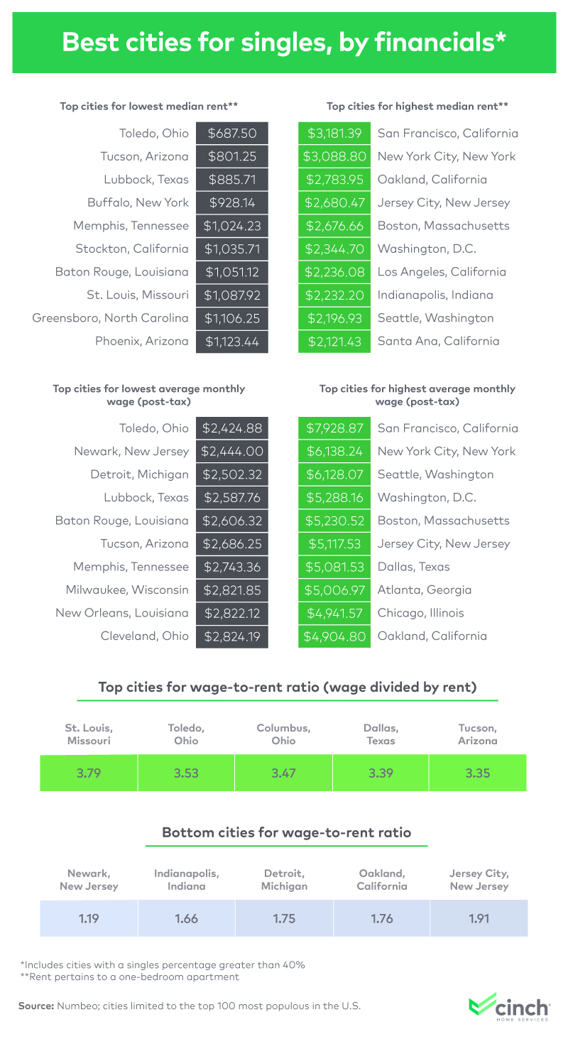 Best cities for singles, by financials*