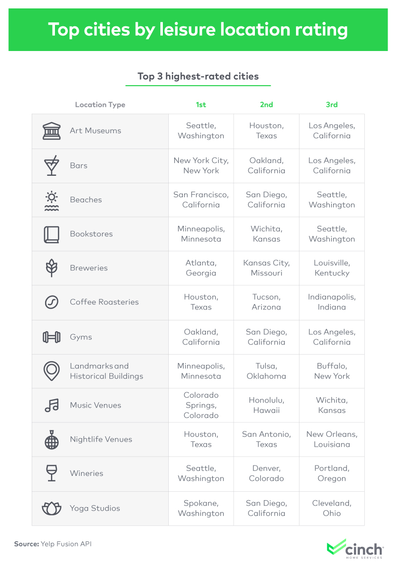 Top cities by leisure location rating