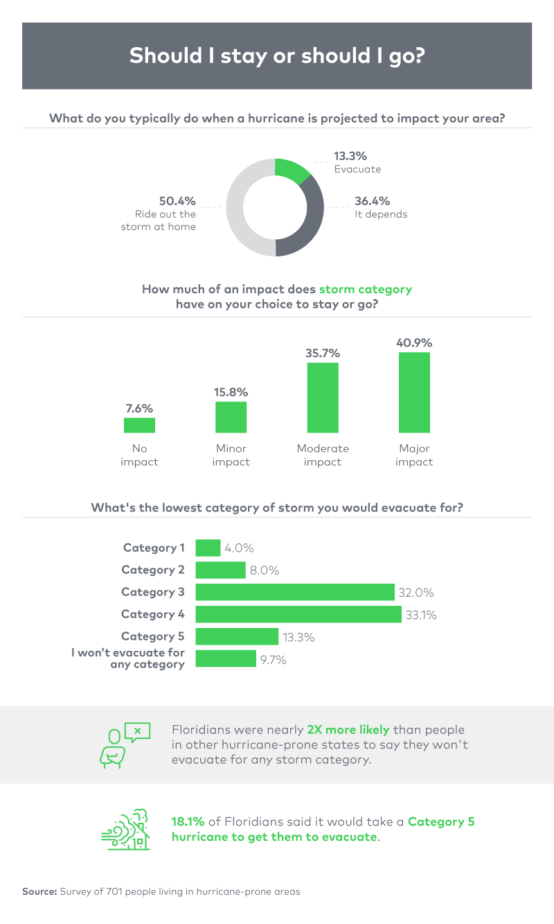 Do people typically stay or evacuate when a hurricane is projected to impact their area