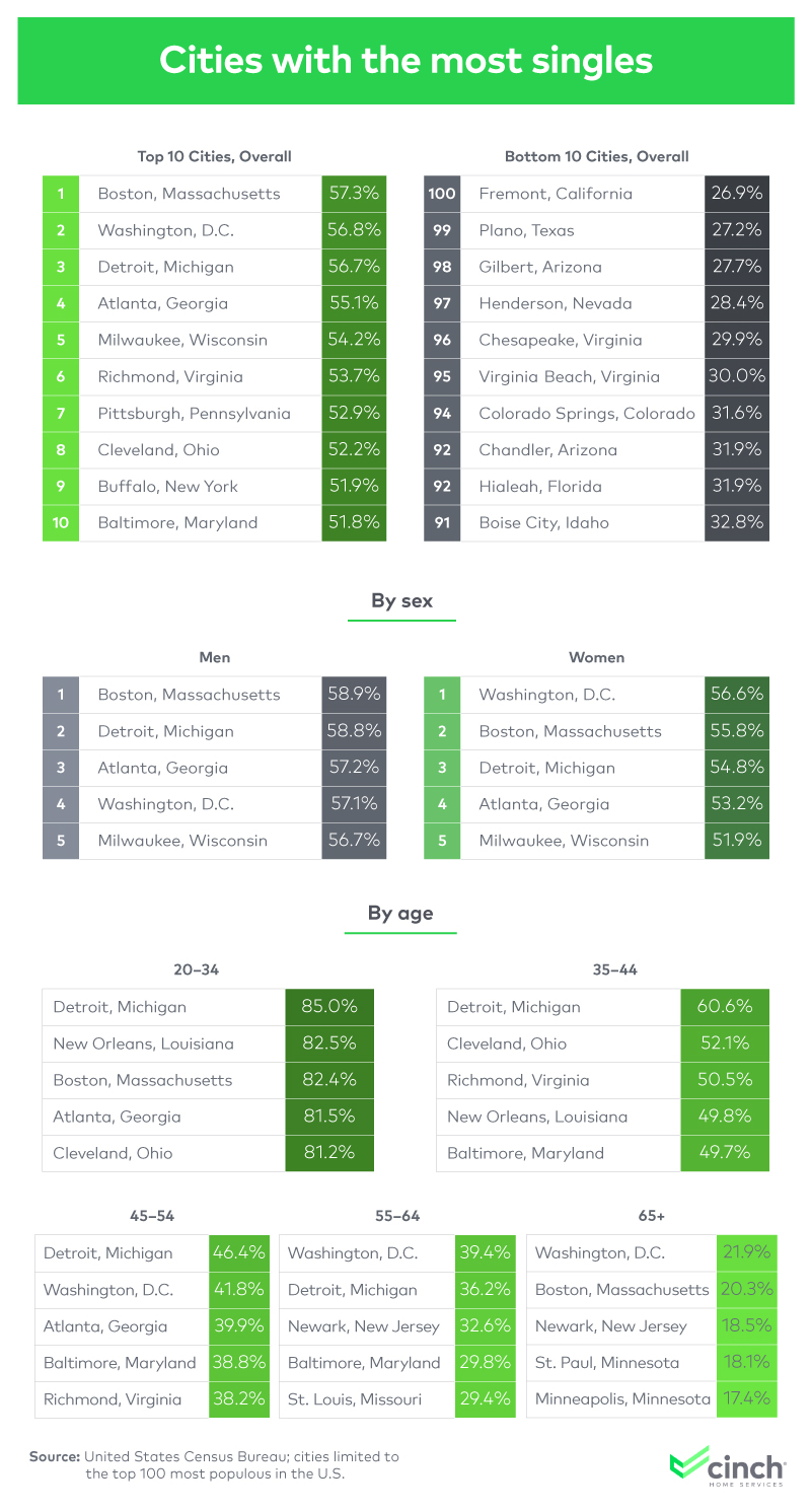 Cities with the most singles