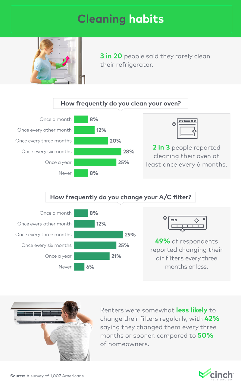 Cleaning habits