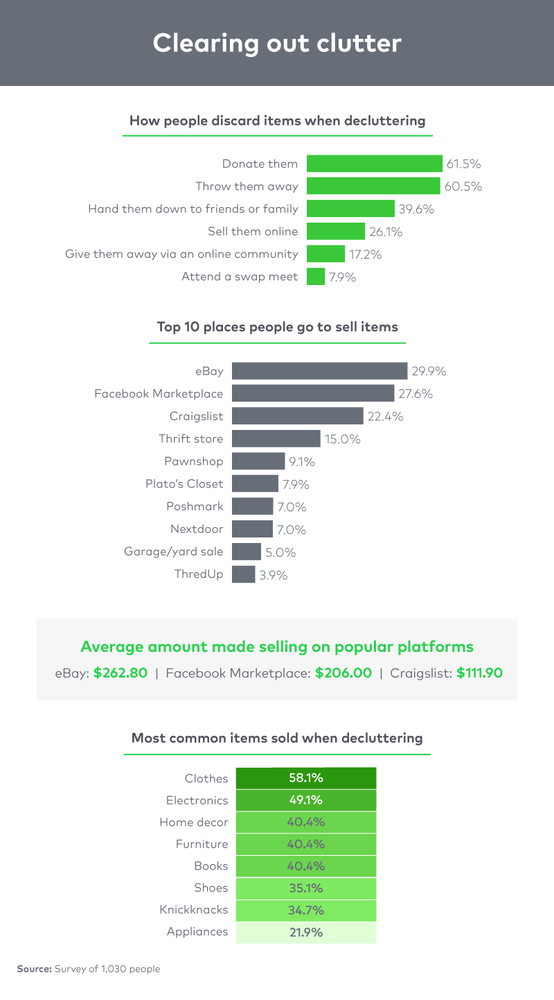 People's habits around decluttering their homes