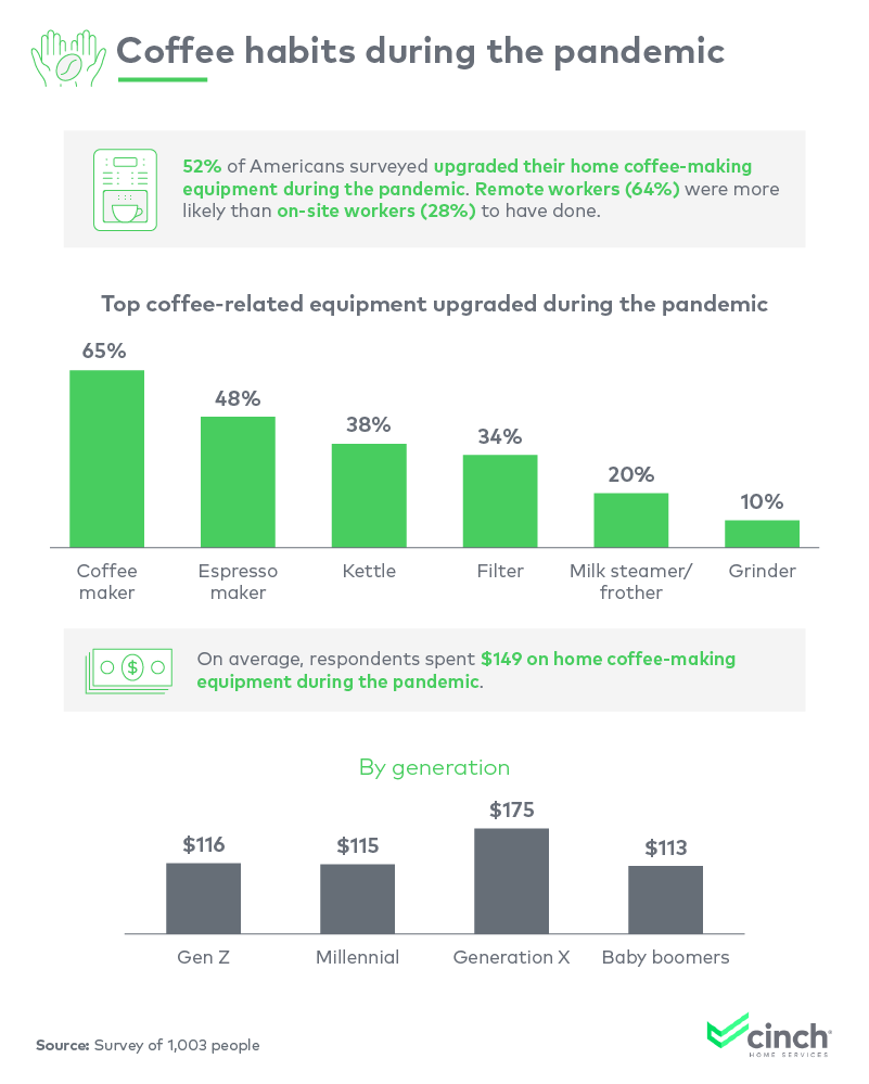 Coffee habits during the pandemic