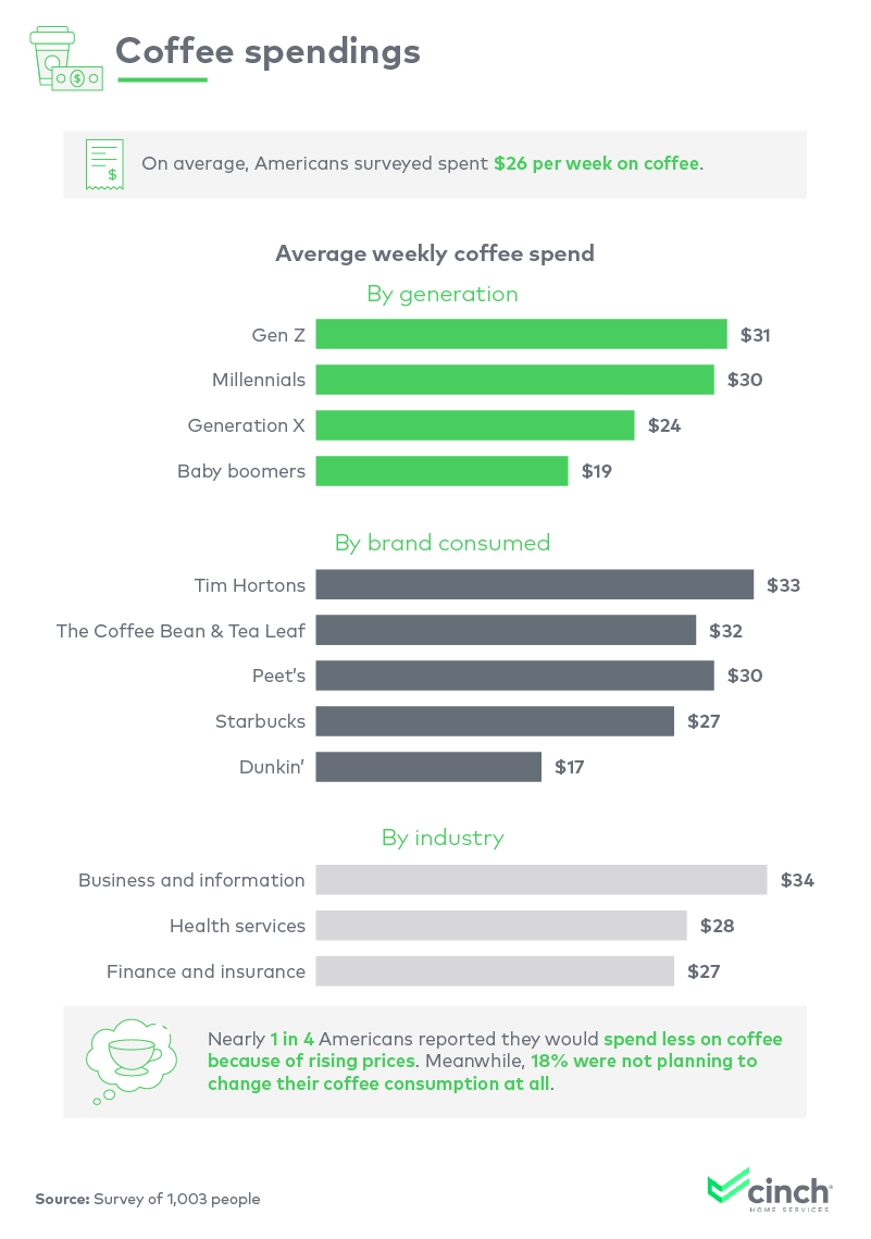 An infographic about American coffee spending habits