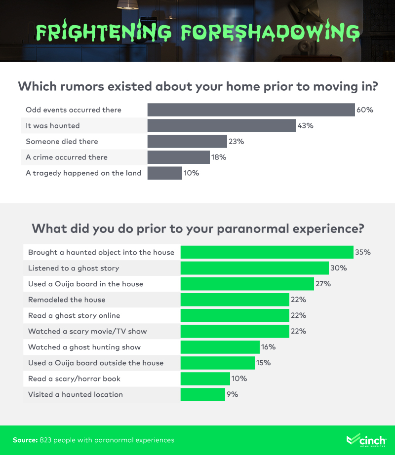 An infographic about the actions that triggered a paranormal experience