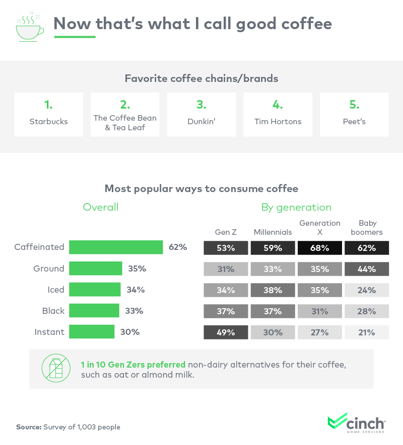 An infographic about America's favorite coffee brands