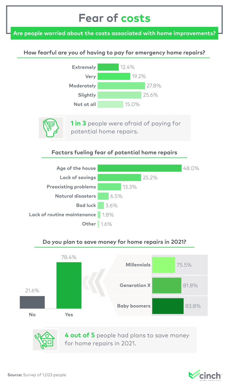 Are people worried about the costs associated with home improvements?