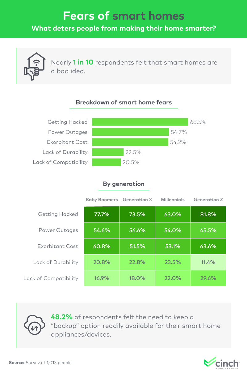 This chart shows the most common fears people have with smart homes