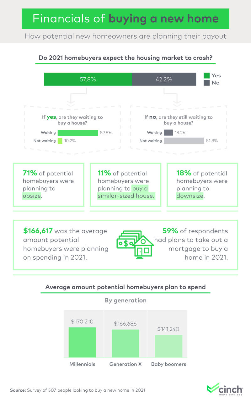 Financials of buying a new home