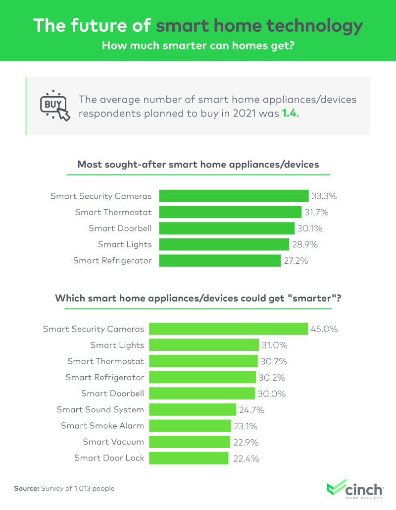 This chart shows the most sought-after smart home appliances/devices and which which smart home appliances/devices could get smarter