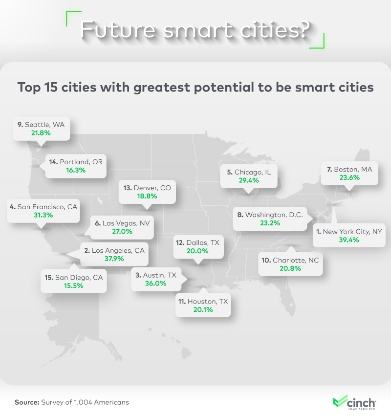 Future smart cities? 