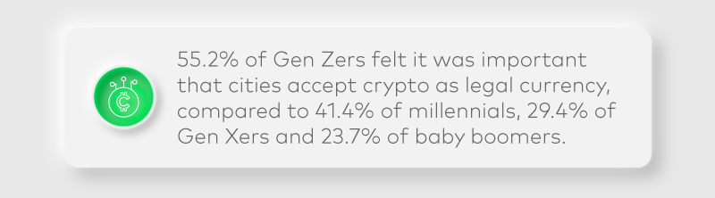 55.2% of Gen Zers felt it was important that cities accept crypto as legal currency, compared to 41.4% of millennials, 29.4% of Gen Xers and 23.7% of baby boomers. 