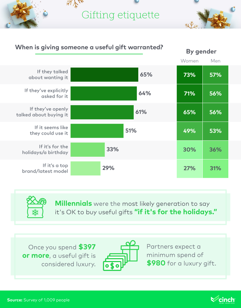 Infographic on gifting etiquette preferences