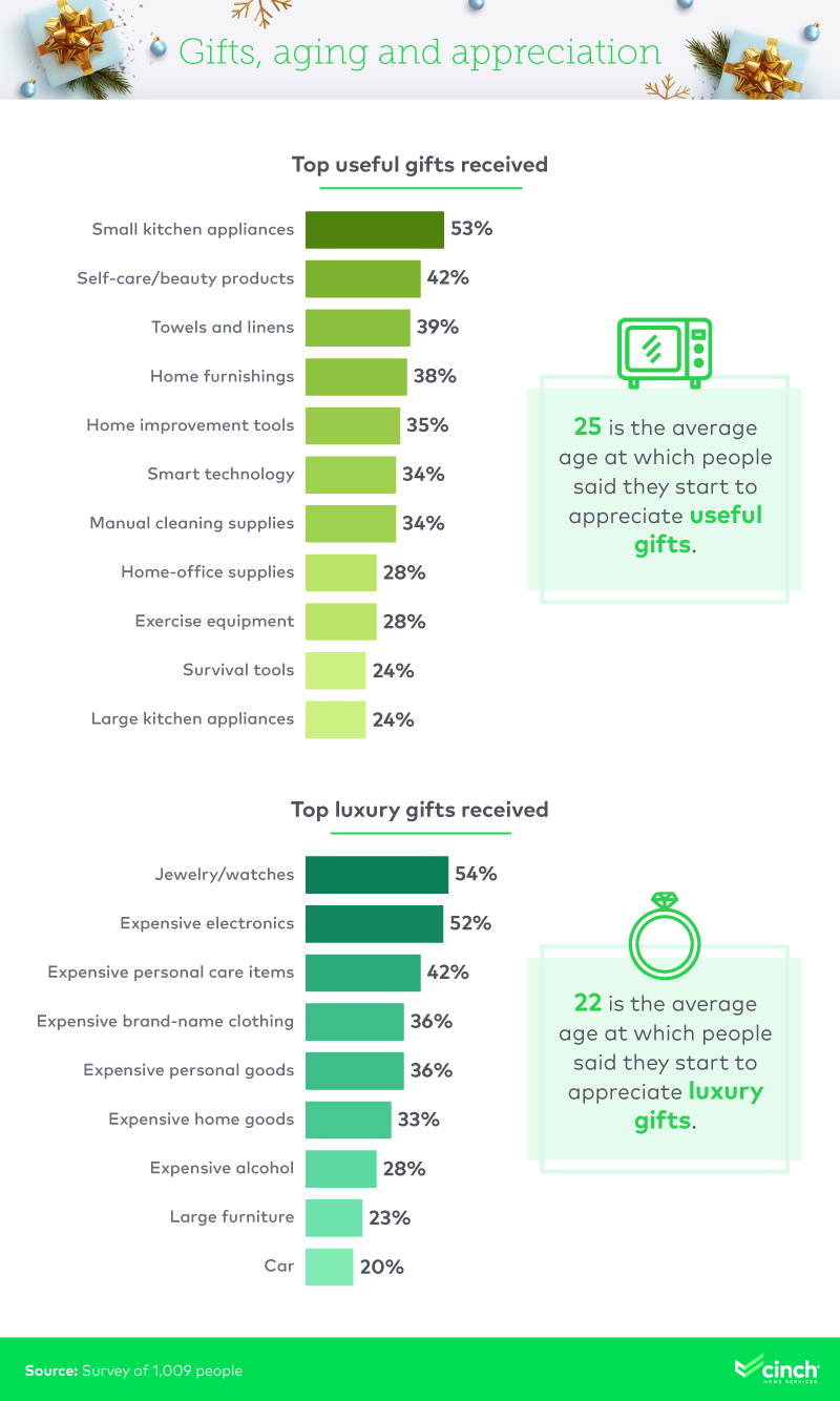 Infographic on top useful and luxury gifts received