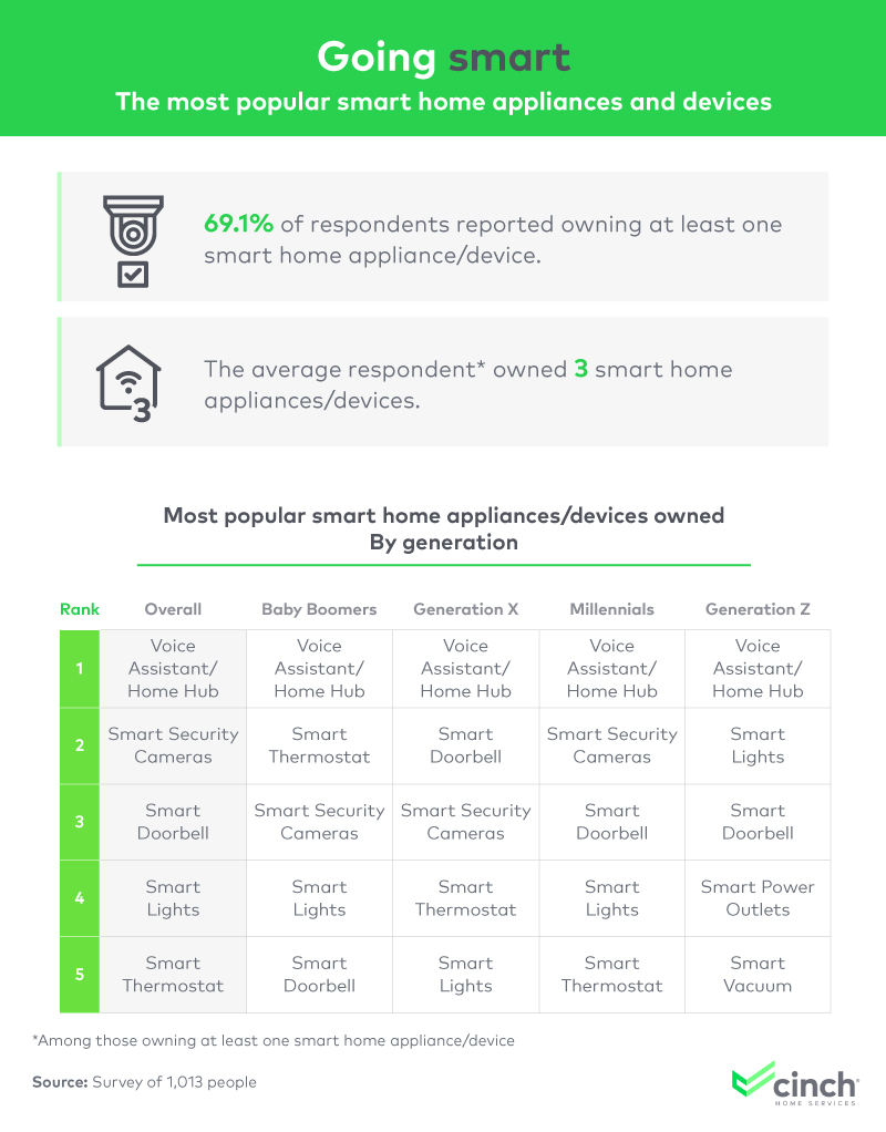 This table shows what smart home appliances are popular based on different generations