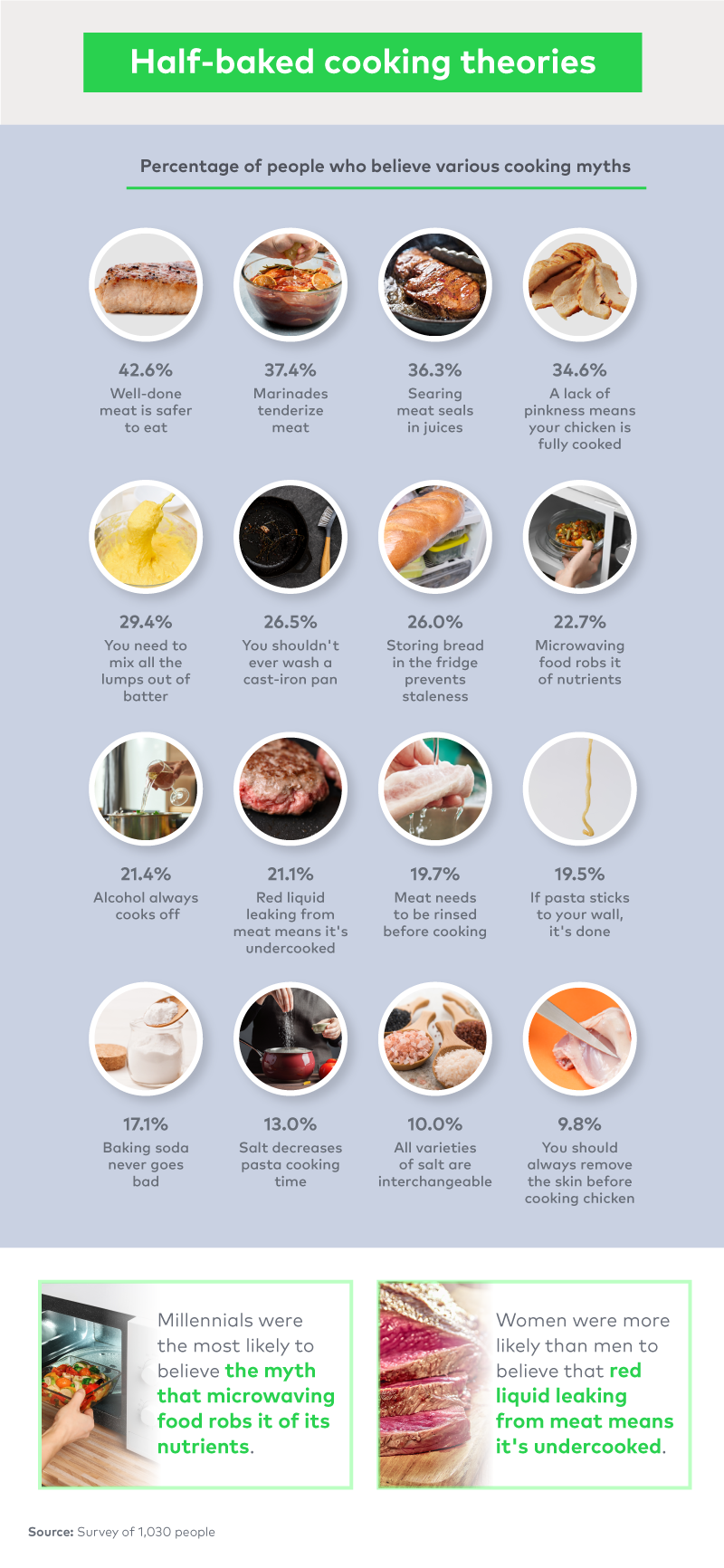 Percentage of people who believe various cooking myths