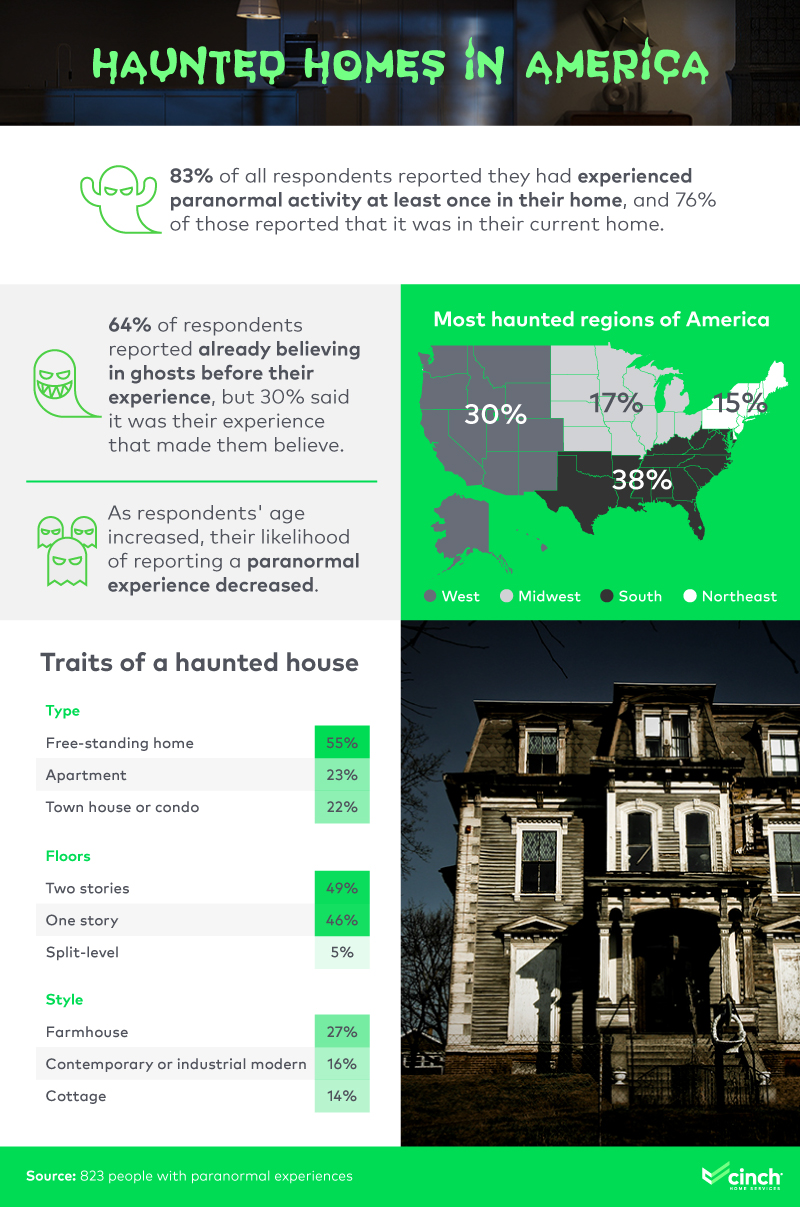 An infographic showing the percentage of haunted homes in America.