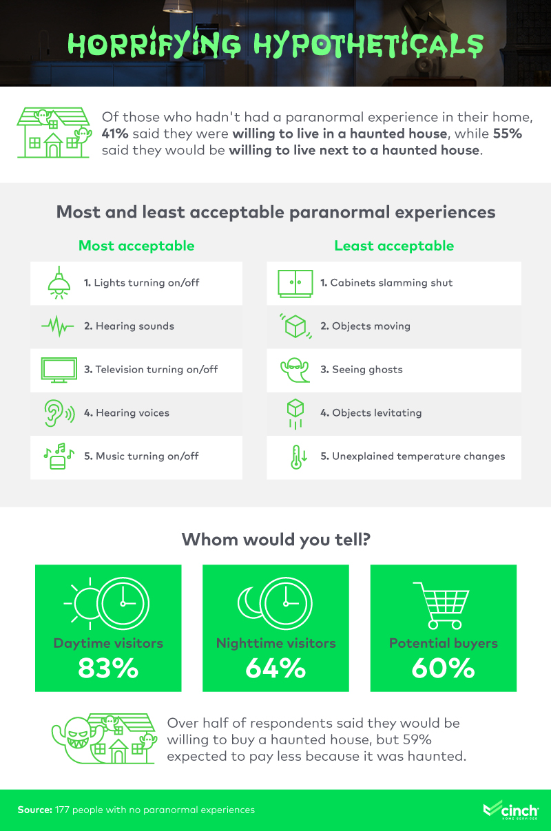 An infographic about the most and least acceptable paranomral experiences