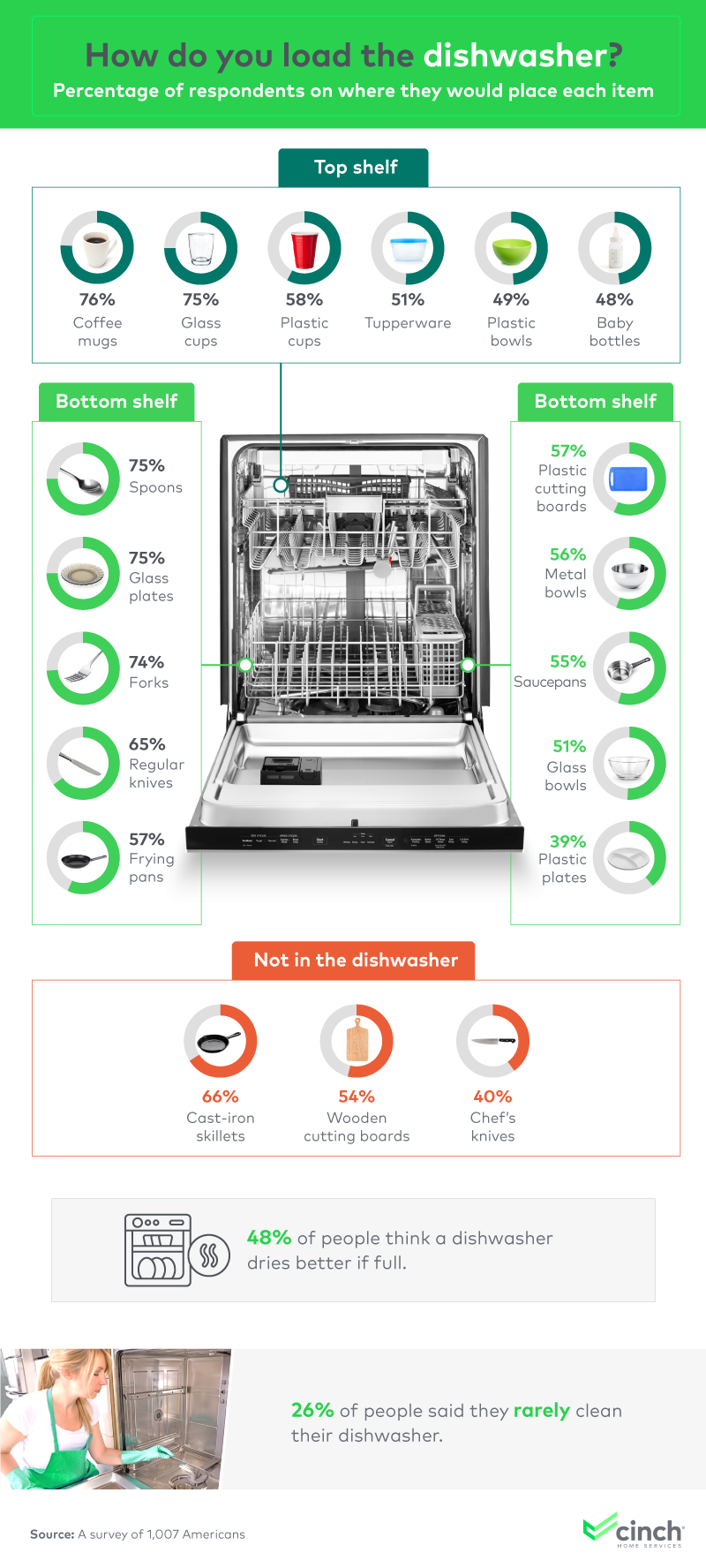 How do you load the dishwasher?