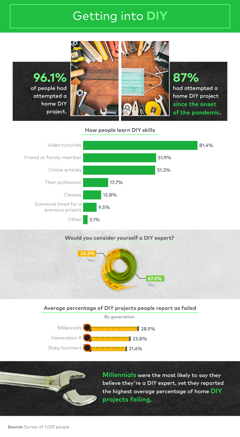 How proficient people are at home DIY projects
