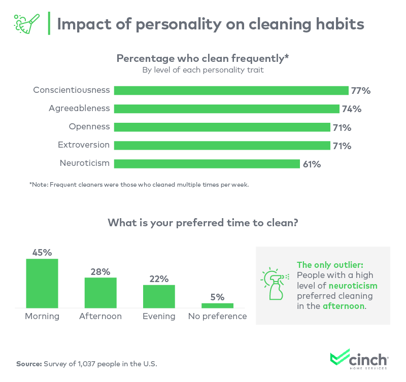 Impact of personality on cleaning habits