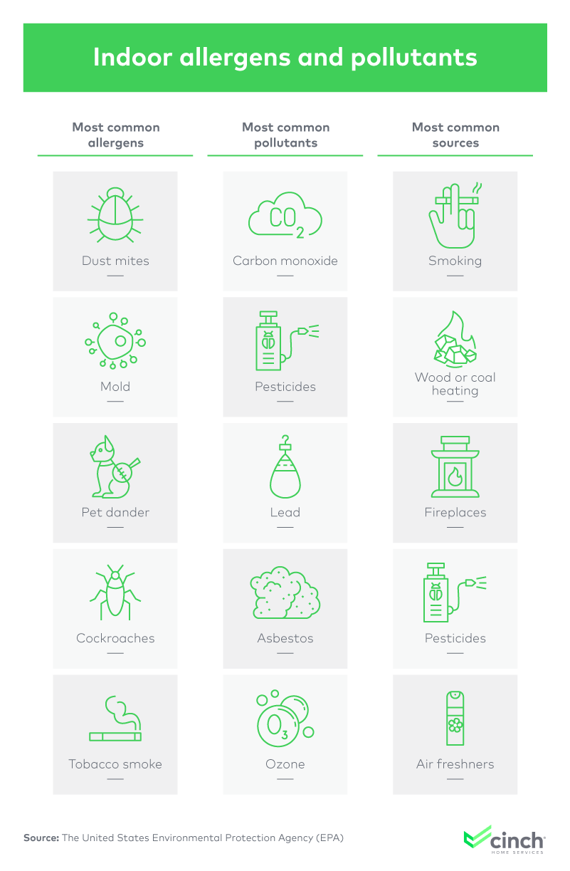 Infographic on the most common indoor allergens, pollutants and sources