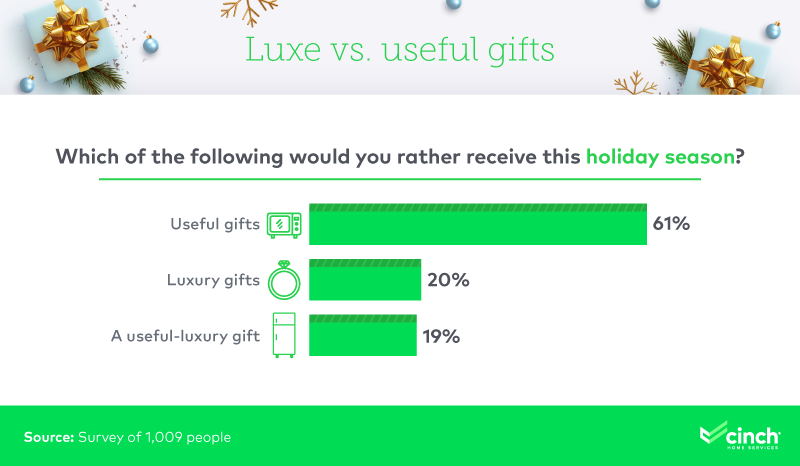 Infographic on preferences for luxury or useful gifts