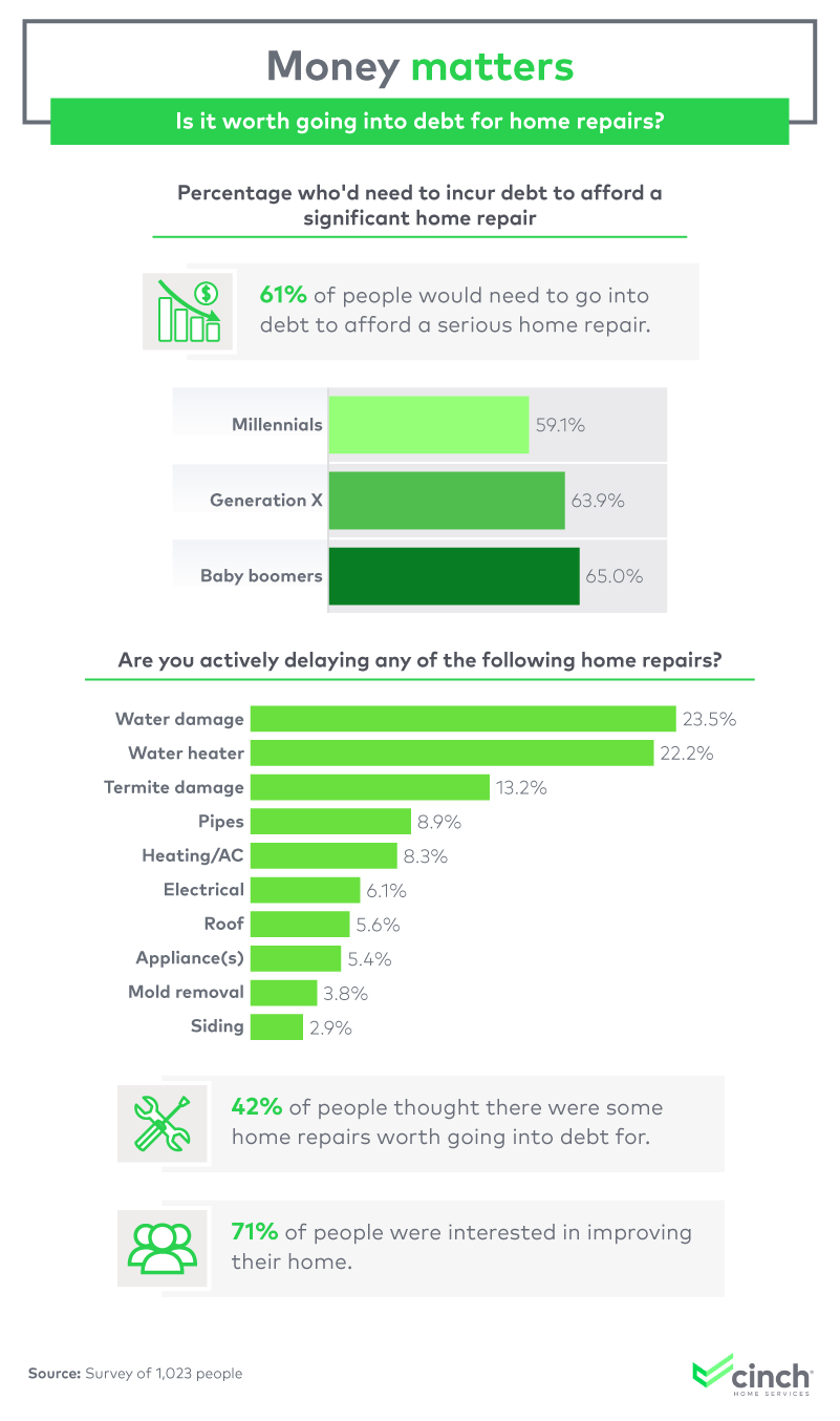 Is it worth going into debt for home repairs?