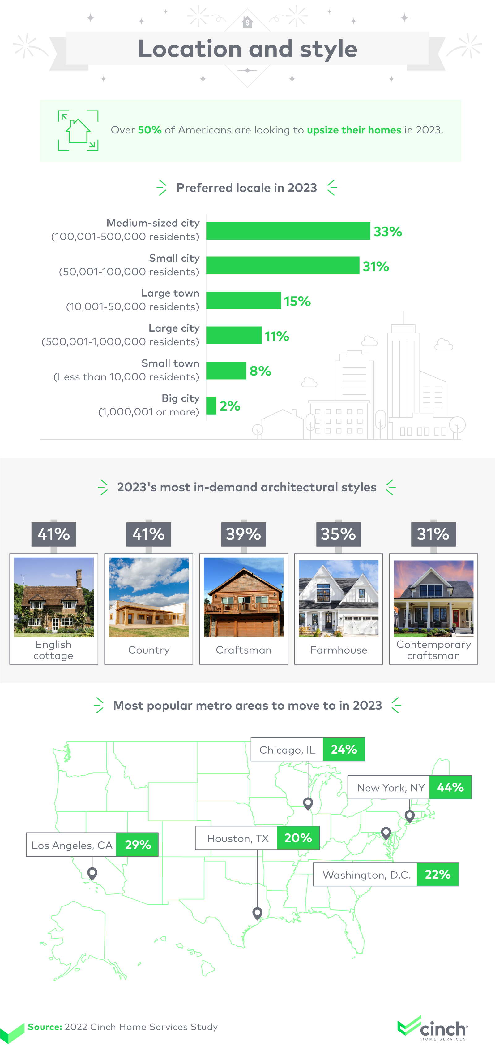 Most popular locations and home styles in 2023.