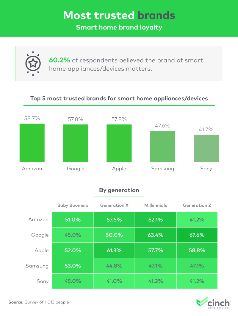 These charts show which brands are the most trusted for smart home appliances