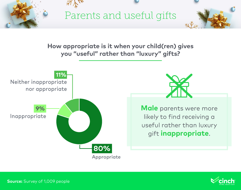 Infographic on parents preference for useful or luxury gifts