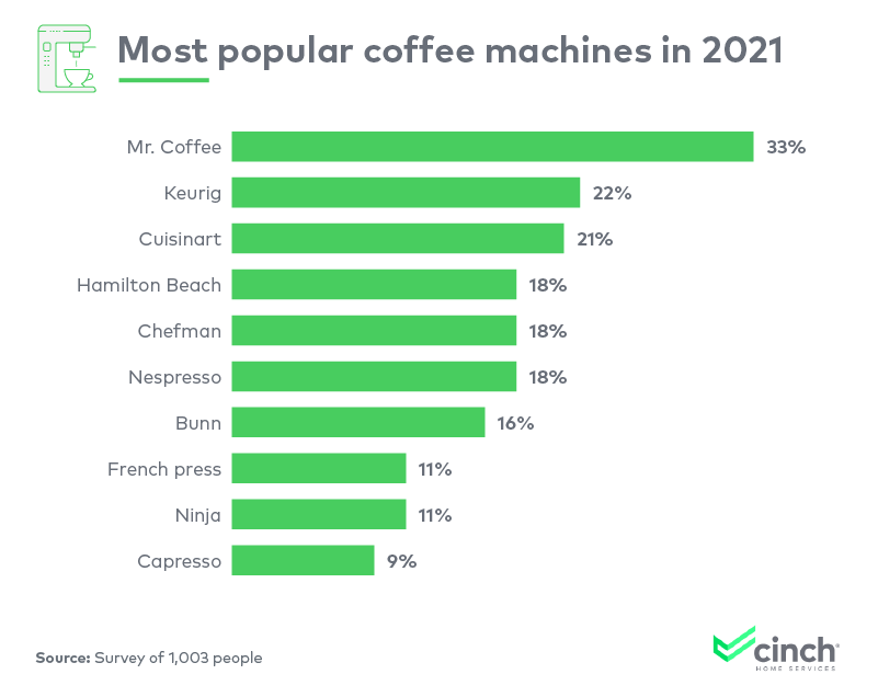 Most popular coffee machines in 2021