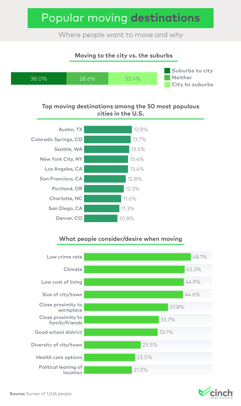 Popular moving destinations