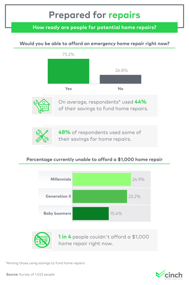 Prepared for repairs: How ready are people for potential home repairs?